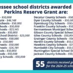 Tennessee CTE Perkins Funding